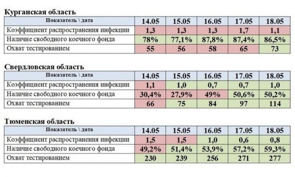 Рейтинг, снятие ограничений, регионы УрФО(2020)|Фото: uralfo.gov.ru