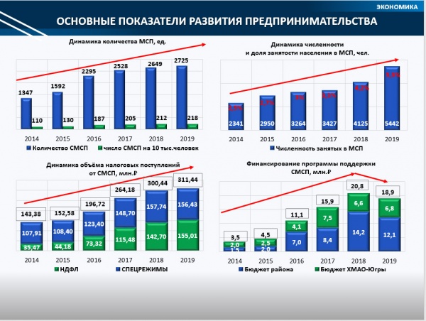 Электронный хмао югра. Численность Сургутского района. Показатели развития предпринимательства. ХМАО 2020. Развитие ХМАО-Югры.