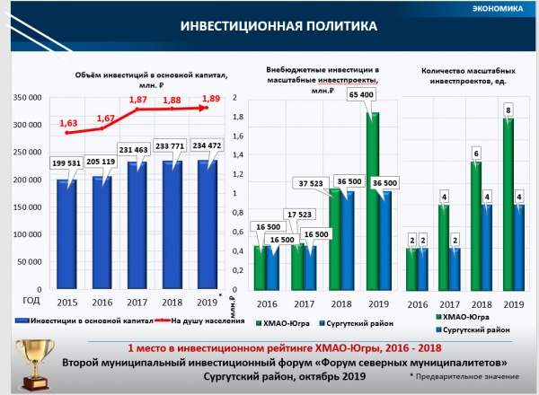 инвестиционная политика ХМАО(2020)|Фото: администрация Сургутского района