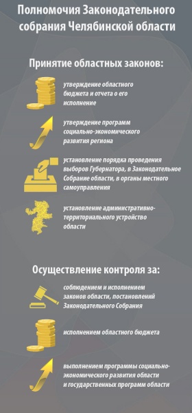 инфографика, Законодательное собрание челябинской области  1б(2020)|Инфографика: РИА Накануне.RU