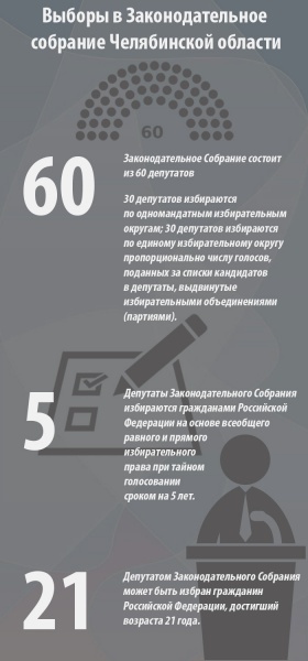 инфографика, Законодательное собрание челябинской области  1в(2020)|Инфографика: РИА Накануне.RU