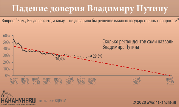 инфографика, падение доверия Владимиру Путину(2020)|Фото: Накануне.RU