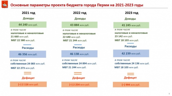 Бюджет Перми, показатели(2020)|Фото: Администрация Перми