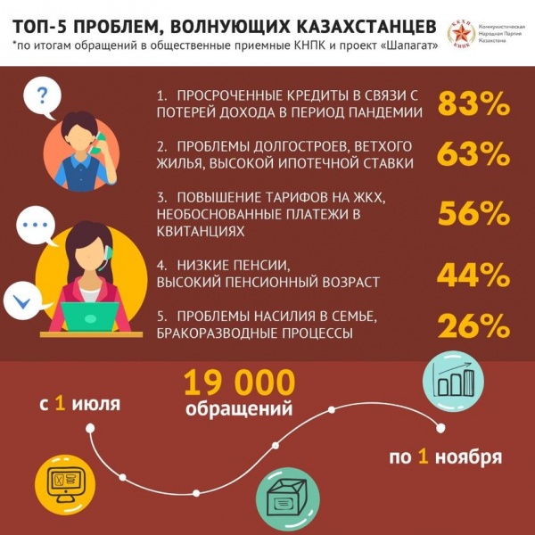 Основные проблемы жителей Казахстана по данным КПНК(2020)|Фото: КПНК