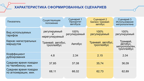Новая транспортная схема Челябинска(2020)|Фото: Пресс-служба Южно-Уральского государственного университета
