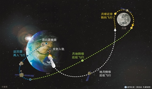 Схема возвращения китайского зонда Чанъэ-5(2020)|Фото: chinadaily.com.cn