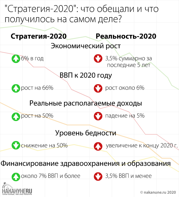 инфографика, стратегия-2020(2020)|Фото: Накануне.RU