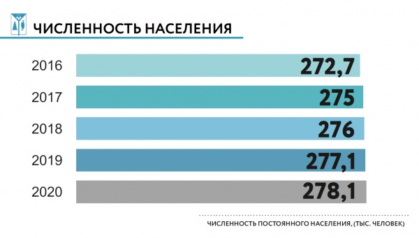Нижневартовск, численность населения(2021)|Фото: администрация Нижневартовска