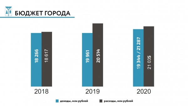 графика, нижневартовск, бюджет(2021)|Фото: пресс-служба администрации Нижневартовска