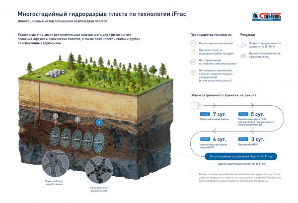 гидроразрыв пласта(2021)|Фото: Славнефть-Мегионнефтегаз