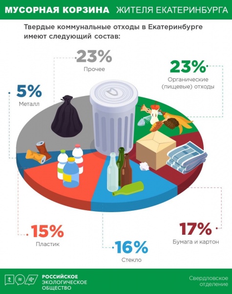 мусорная корзина, инфографика, мусор, пищевые отходы(2021)|Фото: https://vk.com/aleksey.vikharev