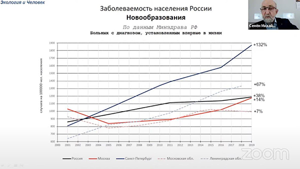 Уровень заболеваемости онкологией. Заболеваемость населения России.(2021)|Фото: Семен Гордышевский
