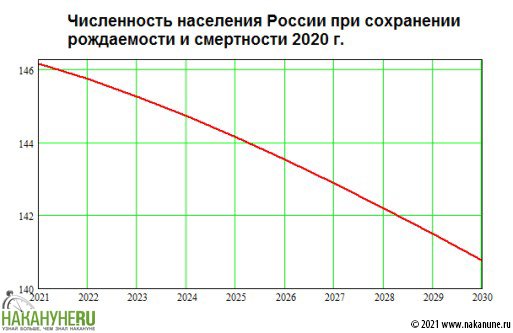 График, численность населения России при сохранении рождаемости и смертности 2020 г.(2021)|Фото: Накануне.RU