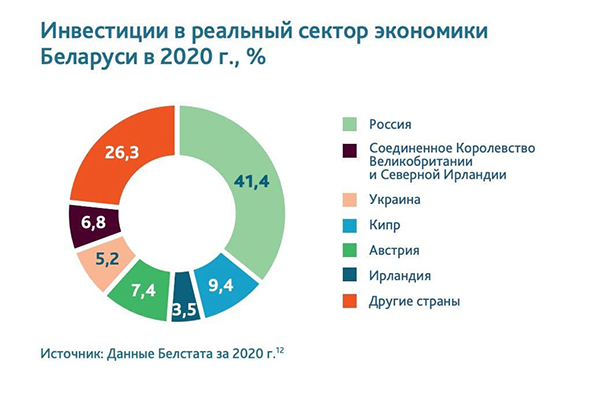 Инфографика "Инвестиции в реальный сектор экономики Беларуси в 2020 году"(2021)|Фото: доклад Ассоциации внешнеполитических исследований имени А.А. Громыко