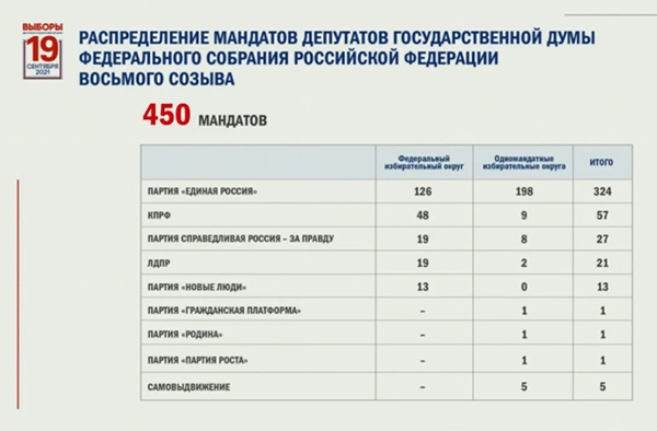 Состав Госдумы VIII созыва(2021)|Фото: ЦИК РФ