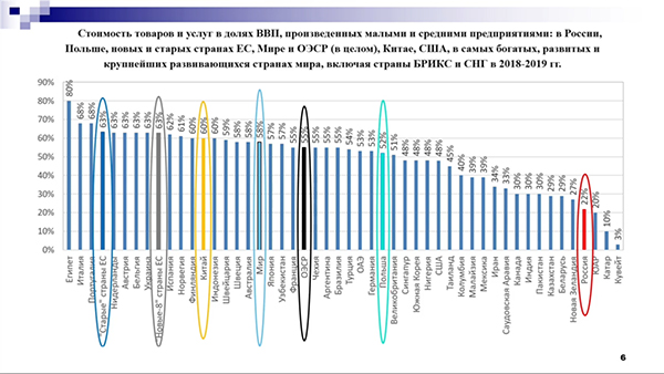 Слайд из доклада Булата Нигматуллина на заседании Совета ТПП РФ(2021)|Фото: me-forum.ru