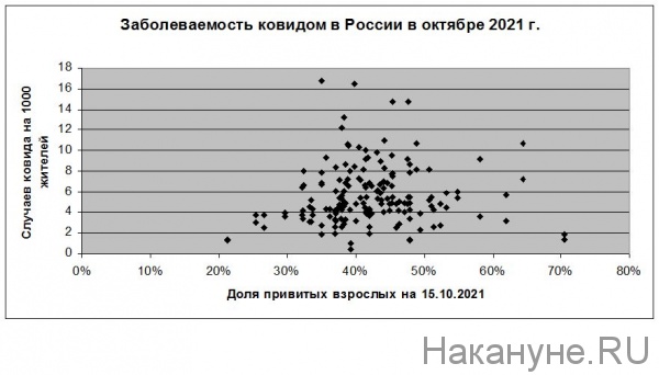 Заболеваемость ковидом в России в октябре 2021 года(2021)|Фото: Накануне.RU