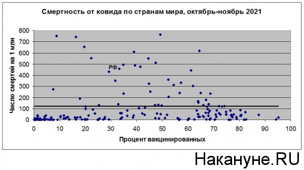 ковид, смертность, статистика(2021)|Фото: Накануне.RU