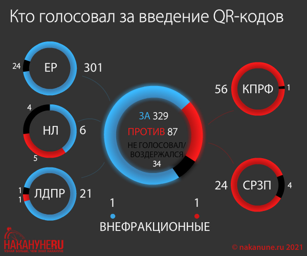 инфографика, голосование по QR-кодам в Госдуме(2021)|Фото: Накануне.RU