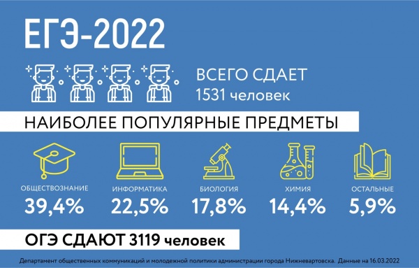 егэ, инфографика, нижневартовск, образование(2022)|Фото: пресс-служба администрации Нижневартовска