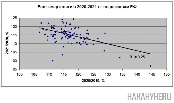 смертность по регионам России в 2020-2021 гг.(2022)|Фото: Накануне.RU