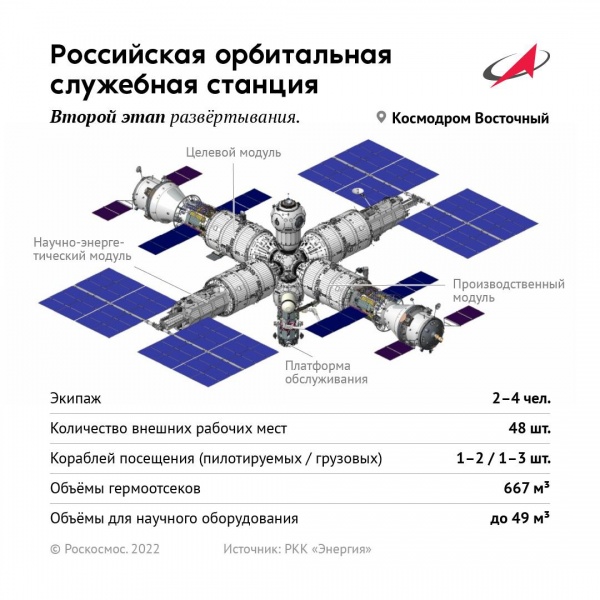 Проект российской орбитальной служебной станции.(2022)|Фото: пресс-служба Роскосмоса