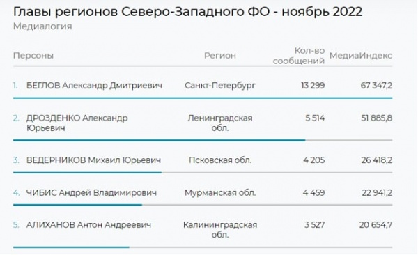 , , (2022)|: mlg.ru/ratings/vlast/governors/11710/ 