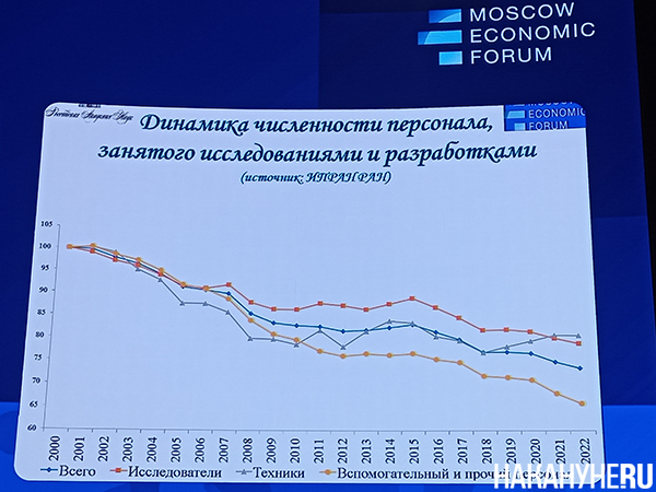 Таблица "Динамика численности персонала, занятого исследованиями и разработками" на Московском экономическом форуме(2023)|Фото: Накануне.RU