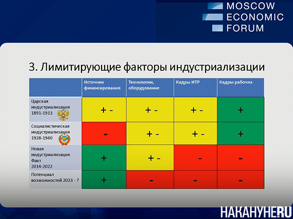 Таблица "Лимитирующие факторы индустриализации" на Московском экономическом форуме(2023)|Фото: Накануне.RU