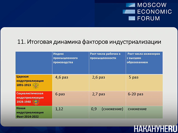 Таблица "Динамика факторов индустриализации" на Московском экономическом форуме(2023)|Фото: Накануне.RU
