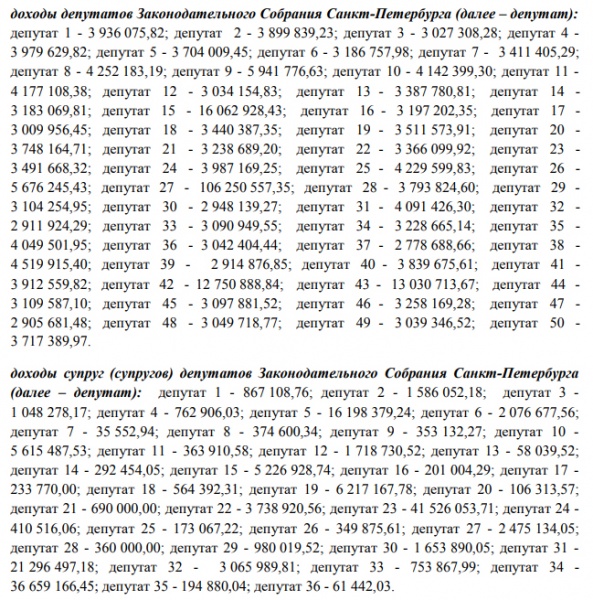 Отчет о доходах депутатов заскобрания Санкт-Петербурга.(2023)|Фото: заксобрание Санкт-Петербурга