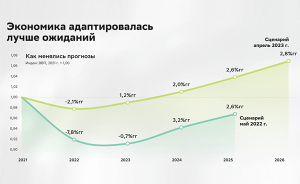 Деловой завтрак Сбербанка, ПМЭФ(2023)|Фото: ПМЭФ-2023, скриншот трансляции