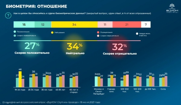 Отношение россиян к биометрии(2023)|Фото: ВЦИОМ