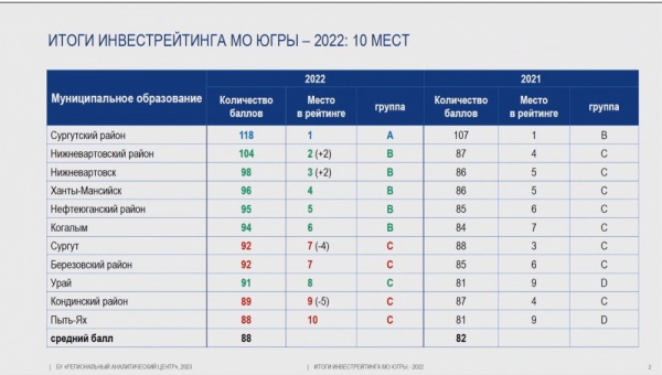 Итоги инвестиционного рейтинга муниципалитетов Югры(2023)|Фото: admsr.ru