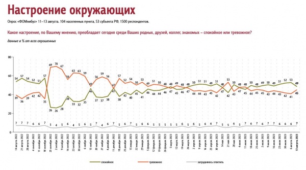 Уровень тревожности(2023)|Фото: ФОМ