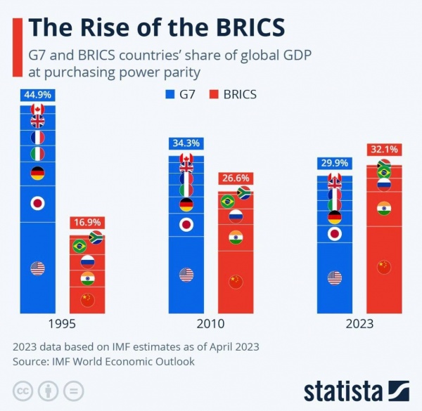 Мировая доля ВВП G7 и BRICS(2023)|Фото: statista.com