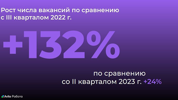 Рост числа вакансий в 2023 году(2023)|Фото: пресс-служба "Авито.Работа"