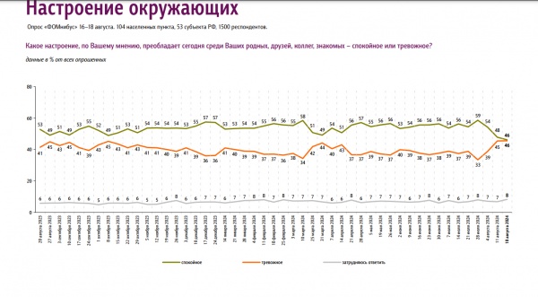 Настроение россиян.(2024)|Фото: данные фонда "Общественное мнение"