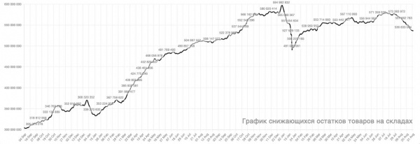 График остатков товаров на складах Wildberries(2024)|Фото: Telegram-канал Владислава Бакальчука / t.me/WBakalchuk