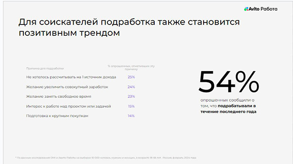 Исследование рынка труда от Авито Работа за 2024 год(2024)|Фото: пресс-служба Авито Работа