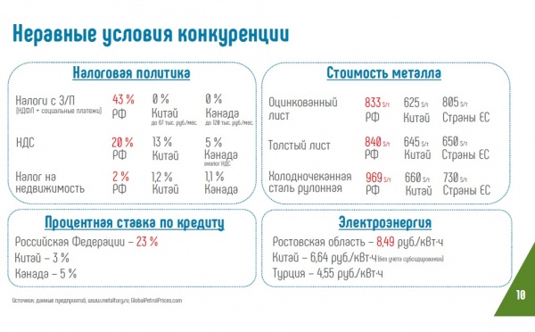 Неравные условия конкуренции(2024)|Фото: пресс-служба Российского агротехнического форума / презентация Константина Бабкина