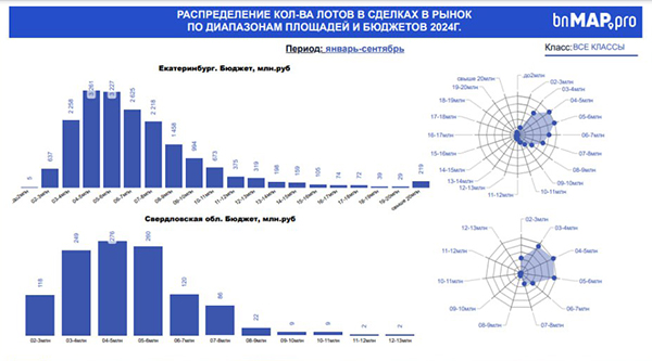 Данные цифрового сервиса мониторинга и анализа новостроек bnmap.pro 2024 года(2024)|Фото: Группа компаний "КОРТРОС"