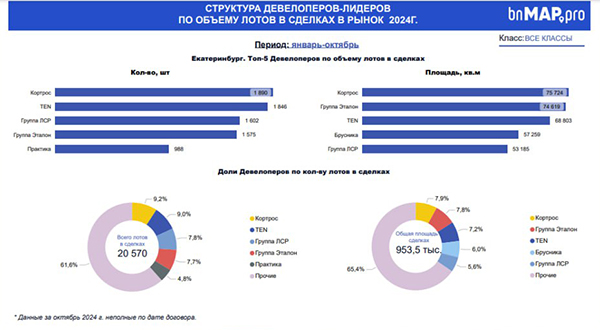 Данные цифрового сервиса мониторинга и анализа новостроек bnmap.pro 2024 года(2024)|Фото: Группа компаний "КОРТРОС"