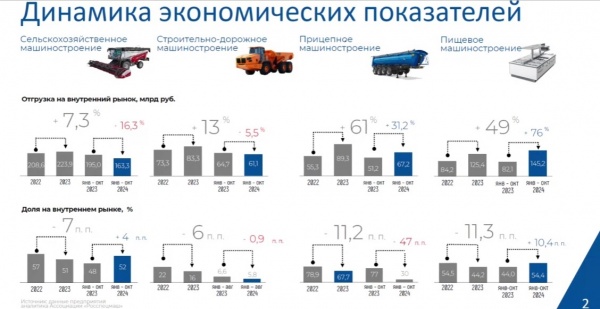 Показатели в спецмашиностроении(2024)|Фото: презентация Константина Бабкина