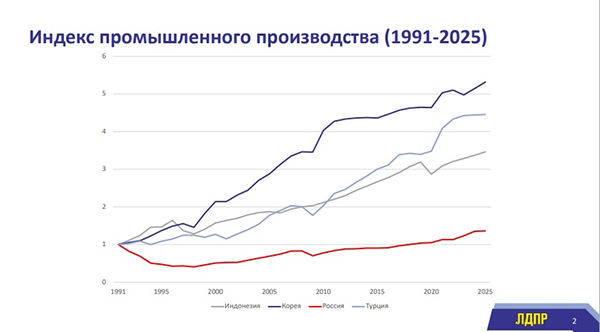 Слайд из презентации Константина Бабкина о индексе промышленного производства (1991-2025)(2026)|Фото: презентация Константина Бабкина