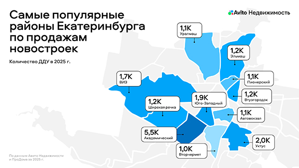 Слайд презентации "Авито Недвижимость" "Самые популярные районы Екатеринбурга по продажам новостроек"(2026)|Фото: пресс-служба "Авито Недвижимость"