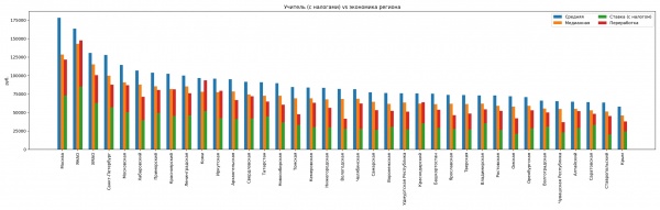 Зарплата учителей в регионах по данным "Родной школы"(2026)|Фото: движение "Родная школа" / vk.com/rodnaya__shkola