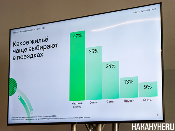 Конференция "Краткосрочно" "Авито Путешествия" в Екатеринбурге(2026)|Фото: Накануне.RU Конференция "Краткосрочно" "Авито Путешествия" в Екатеринбурге(2026)|Фото: Накануне.RU