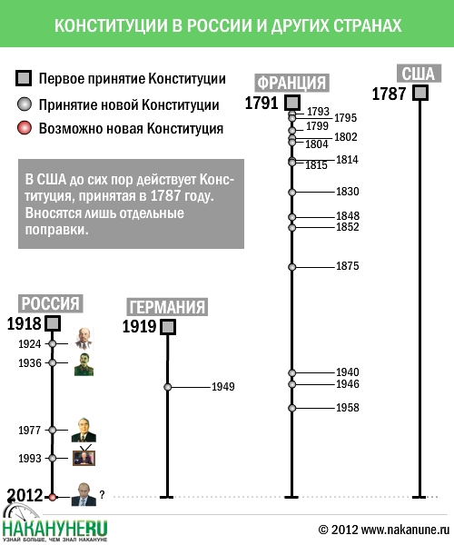 инфографика Путин конституция|Фото: Накануне.RU