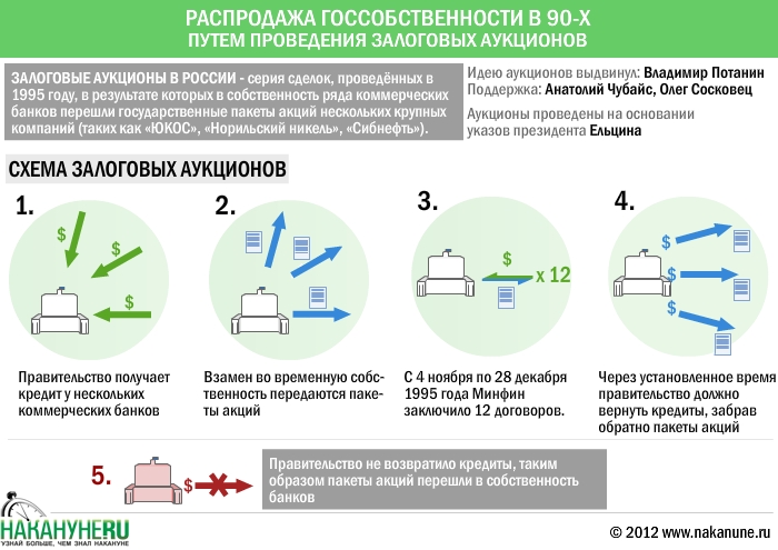 Схема залогового аукциона